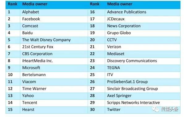 全球30大媒体主最新排名，中国有哪几个公司上榜