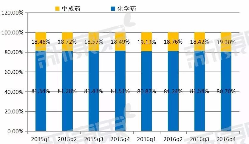 2016年广州市等级医院市场TOP100品种|排行榜