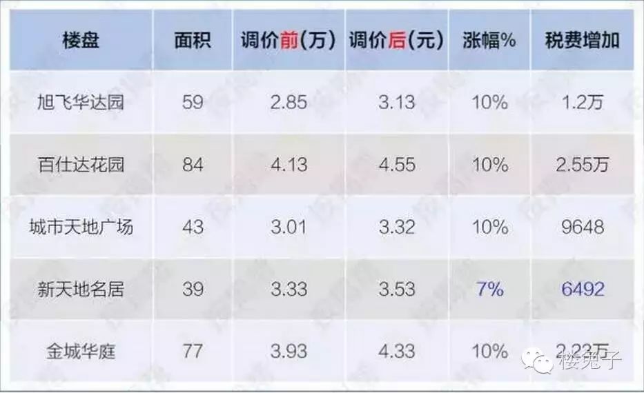 重磅！深圳二手房过户评估价平均涨幅约15%。今
