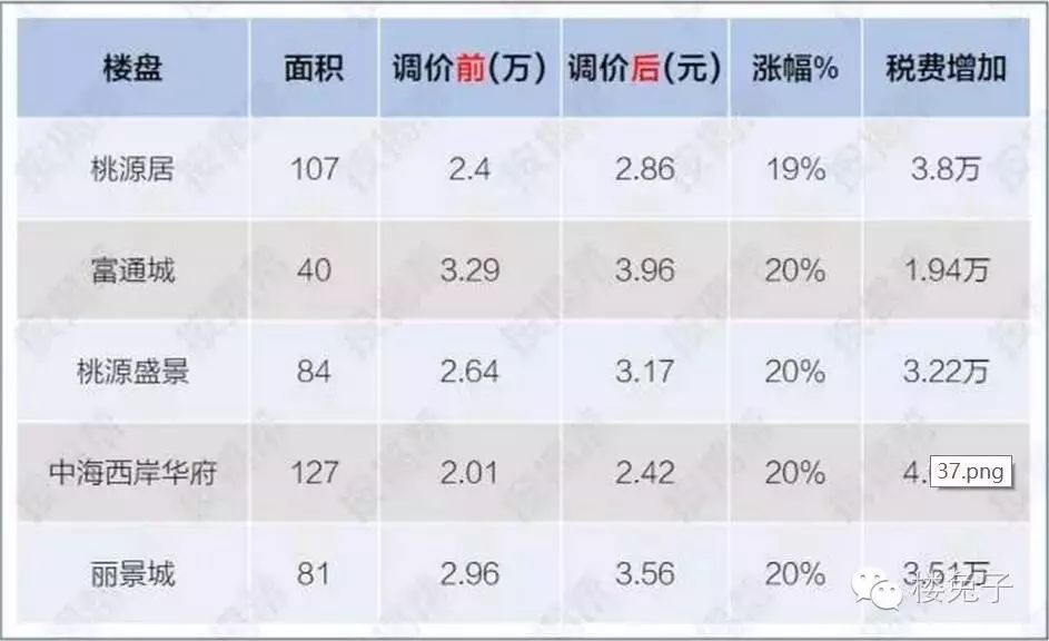 重磅！深圳二手房过户评估价平均涨幅约15%。今