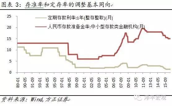 【泽平宏观】国内货币政策还会宽松吗：中美货币政策背离对大类资