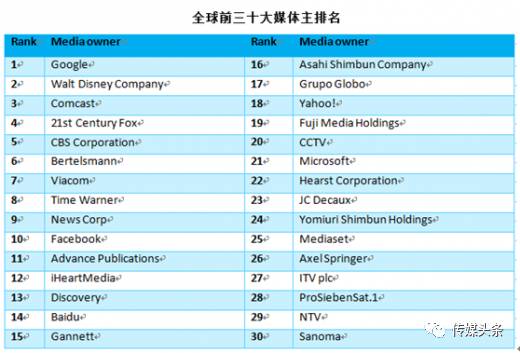 全球30大媒体主最新排名，中国有哪几个公司上榜